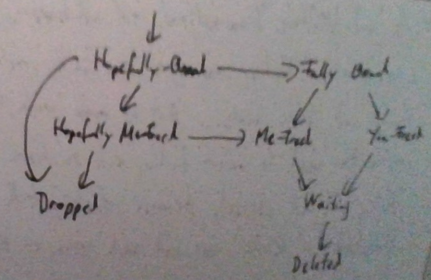 The full state-transition diagram for optimistically bound data handles.
